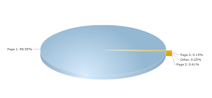 pie chart of search engine results page